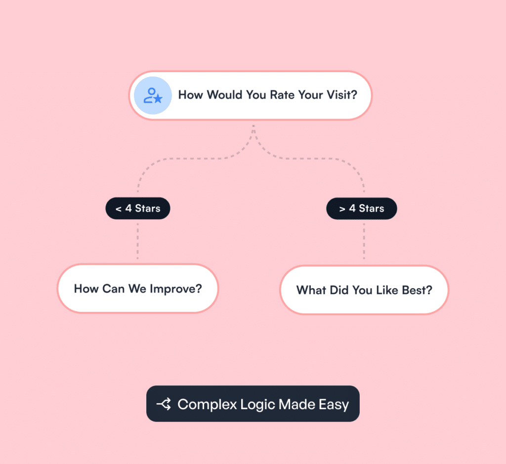 Survey flowchart with conditional logic on pink background
