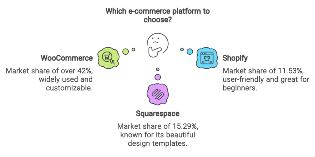 WooCommerce, Shopify, and Squarespace compared