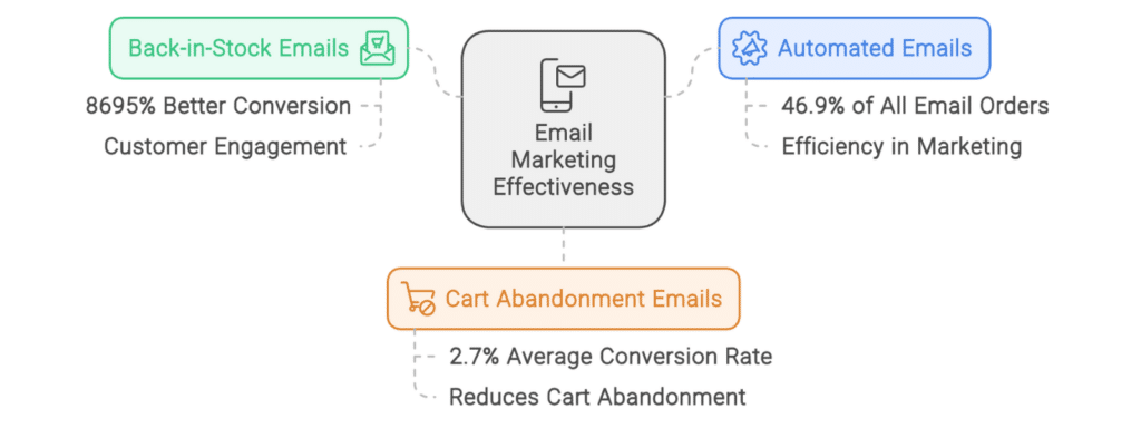 Different email marketing techniques compared