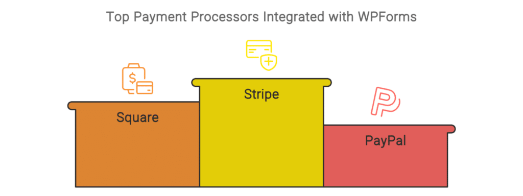 Top payment processors for WPForms