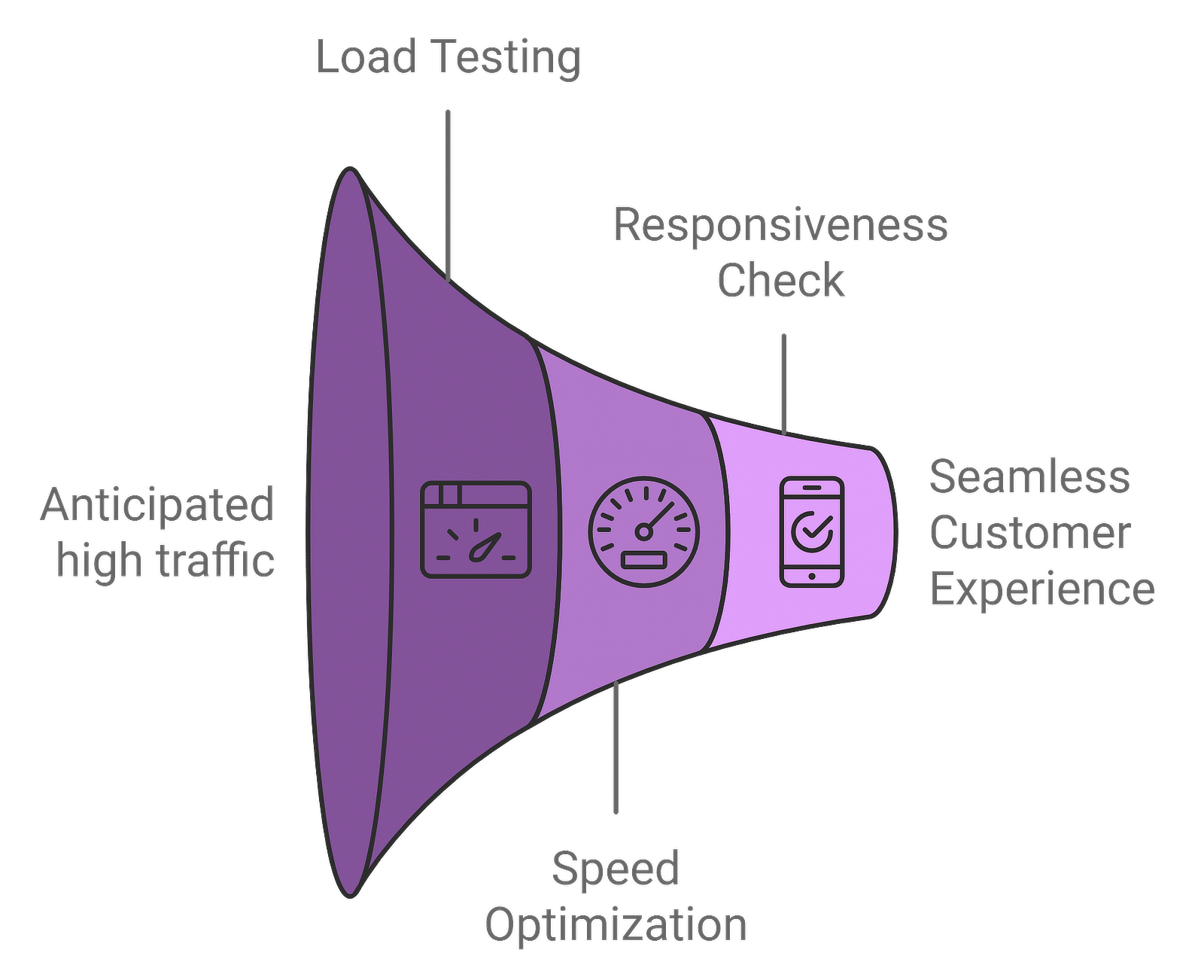 Load testing