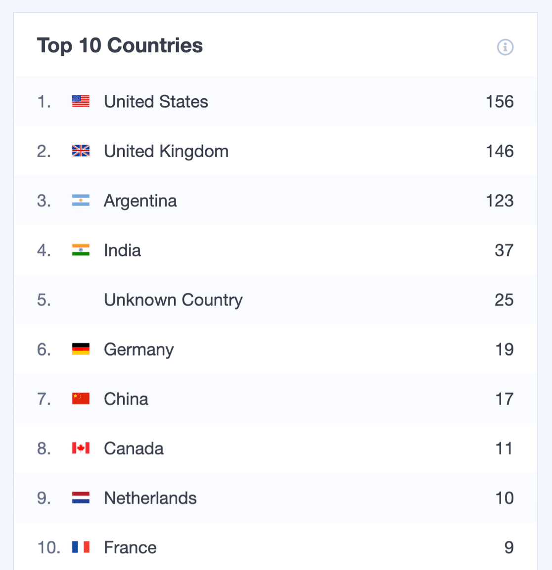 MonsterInsights geolocation report