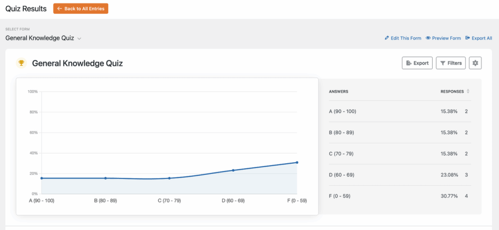 resultados das provas avaliadas