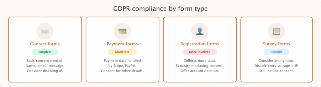 フォームの種類別GDPR準拠状況