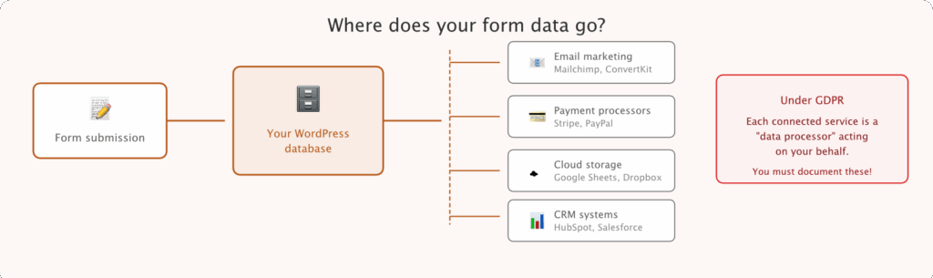 GDPRデータフロー