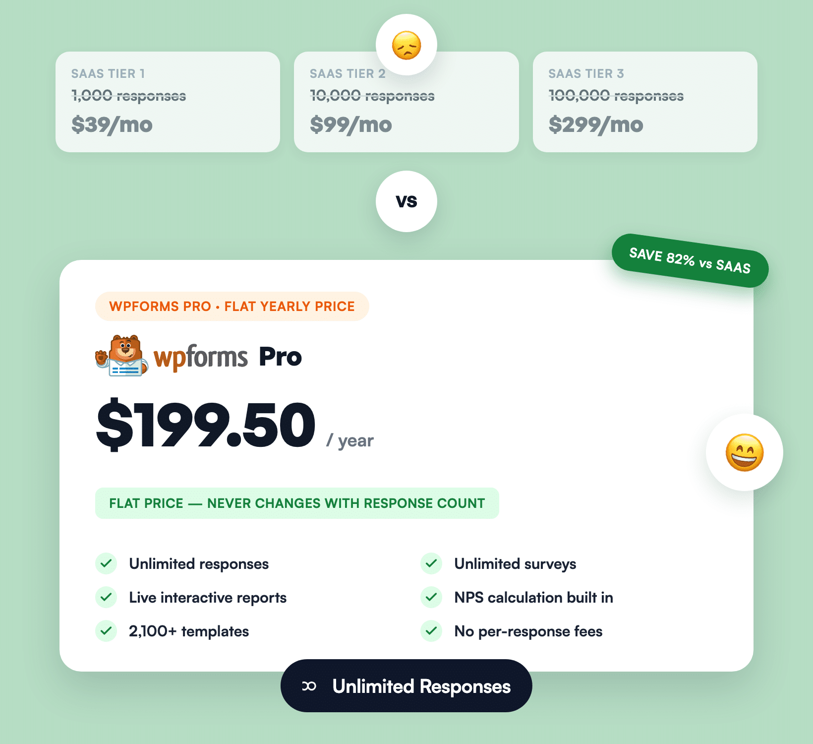 Prezzi fissi per sondaggi WPForms - WPForms Confronto dei costi dei prezzi per risposta SaaS rispetto alla tariffa fissa di WPForms