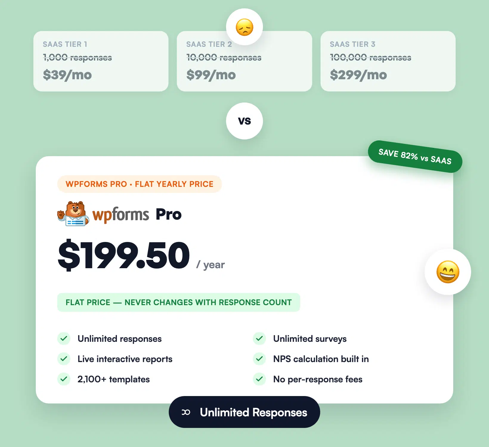 WPForms Umfrage Pauschalpreise - WPForms Kostenvergleich von SaaS-Preisen pro Antwort im Vergleich zur Pauschalgebühr von WPForms