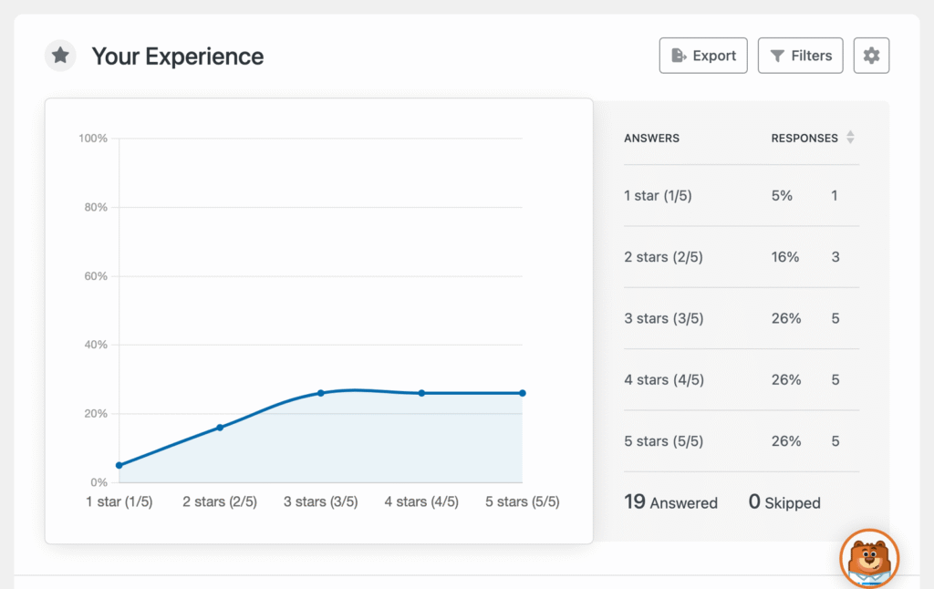 Dashboard panel titled 'Your Experience' showing a line chart of average star ratings (1–5) with a shaded area under the curve and a right-side summary table of answers and responses.