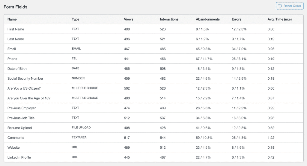 Tabelle mit dem Titel "Formularfelder", die Feldname, Typ und Metriken (Aufrufe, Interaktionen, Abbrüche, Fehler, durchschnittliche Zeit) für Felder wie Vorname, Nachname, E-Mail, Telefon usw. anzeigt