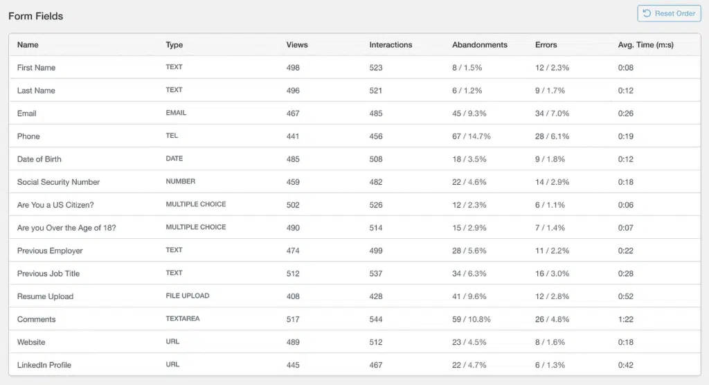 Table titled Form Fields showing field name, type, and metrics (views, interactions, abandonments, errors, avg time) for fields like First Name, Last Name, Email, Phone, etc.
