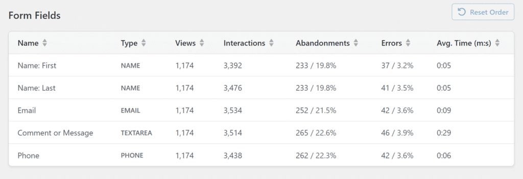 Tableau d'analyse des champs de formulaire&nbsp;: Prénom, Nom, E-mail, Message et Téléphone avec vues, interactions et erreurs par champ.