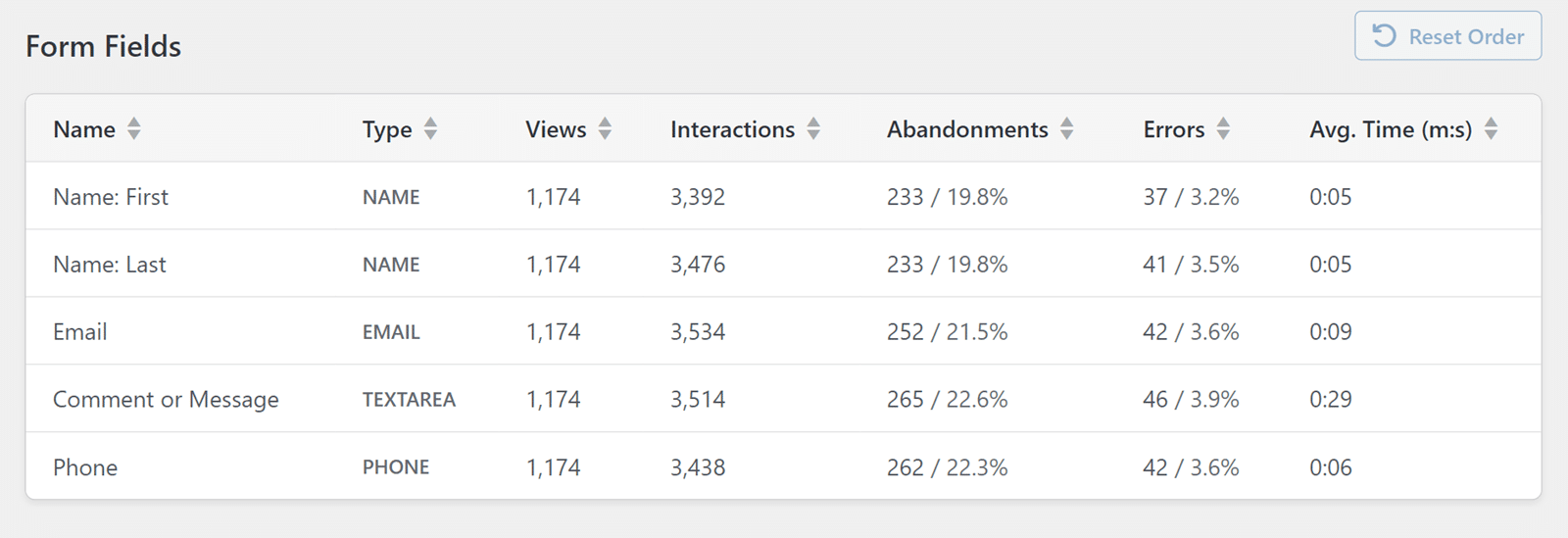 WPForms field-level analytics table showing per-field views, interactions, and errors
