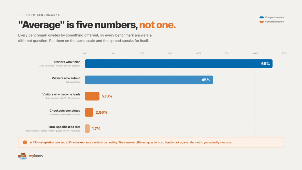 Infografía que muestra cómo varían los diferentes puntos de referencia; las barras azules muestran las tasas de finalización y envío, las barras naranjas muestran las tasas de clientes potenciales y pago con valores del 66%, 45%, 5,13% y 2,96%.
