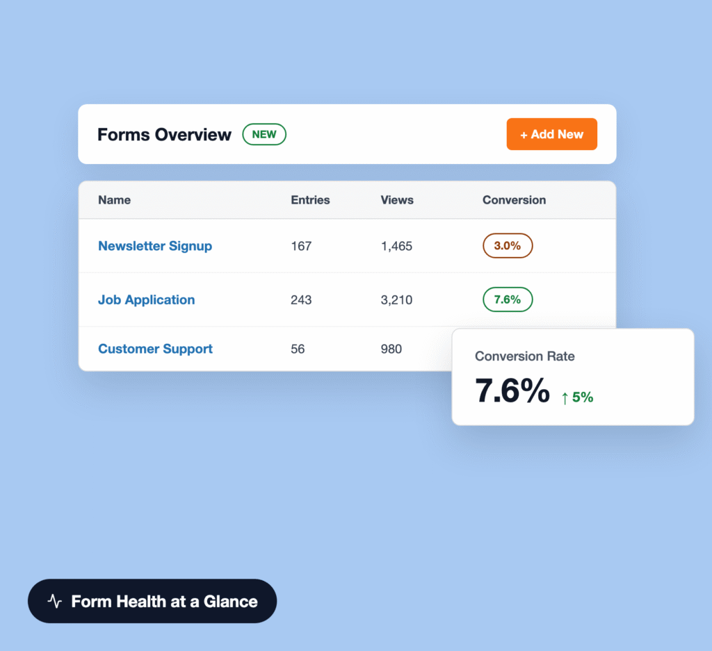 benefit1-all-forms-health - WPForms Cartão de visão geral intitulado 'Visão Geral dos Formulários' com um emblema verde 'NOVO' e um botão laranja '+ Adicionar Novo'; abaixo, uma tabela a listar nomes de formulários (Inscrição em Newsletter, Candidatura de Emprego, Apoio ao Cliente) com métricas (Entradas, Visualizações, Conversão) e um cartão flutuante 'Taxa de Conversão' a mostrar 7,6% e um indicador verde de subida; uma pílula escura arredondada no canto inferior esquerdo diz 'Estado do Formulário de Relance'.