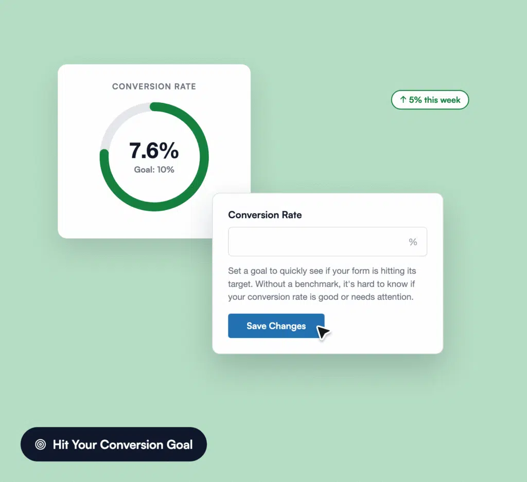 benefit3-conversion-goal - WPForms Grafico a ciambella che mostra un tasso di conversione del 7,6% con un obiettivo del 10%, su un pannello arrotondato bianco etichettato 'Tasso di Conversione' su uno sfondo sfumato verde. Un badge verde sul lato destro indica '↑ 5% questa settimana'. In primo piano, una scheda bianca mostra un modulo 'Tasso di Conversione' con un grande pulsante blu 'Salva Modifiche' in basso a sinistra e forme arrotondate. Una pillola arrotondata scura che dice 'Raggiungi il tuo obiettivo di conversione' appare vicino in basso a sinistra.