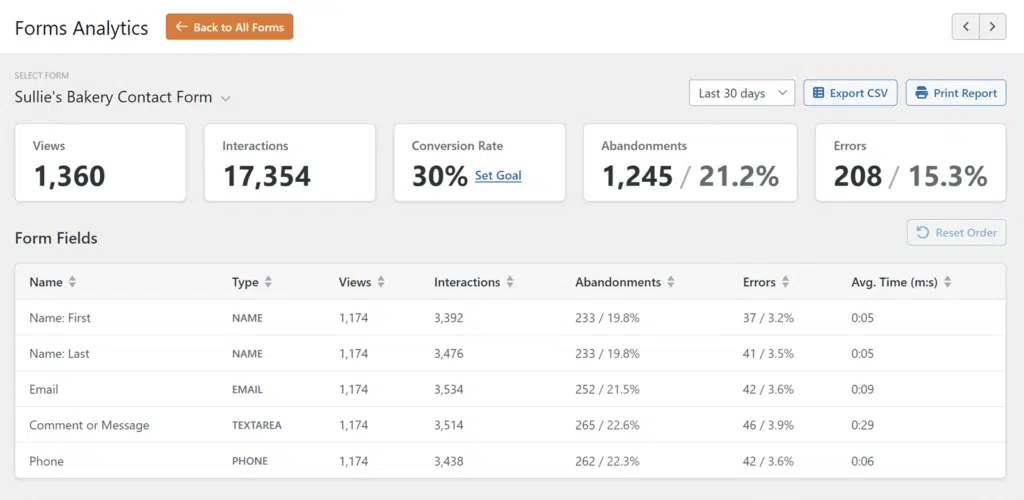 form-analytics-page-wpforms - WPForms Dashboard showing form analytics: views, interactions, conversion rate, abandonments, and errors for a bakery contact form (overview panel).