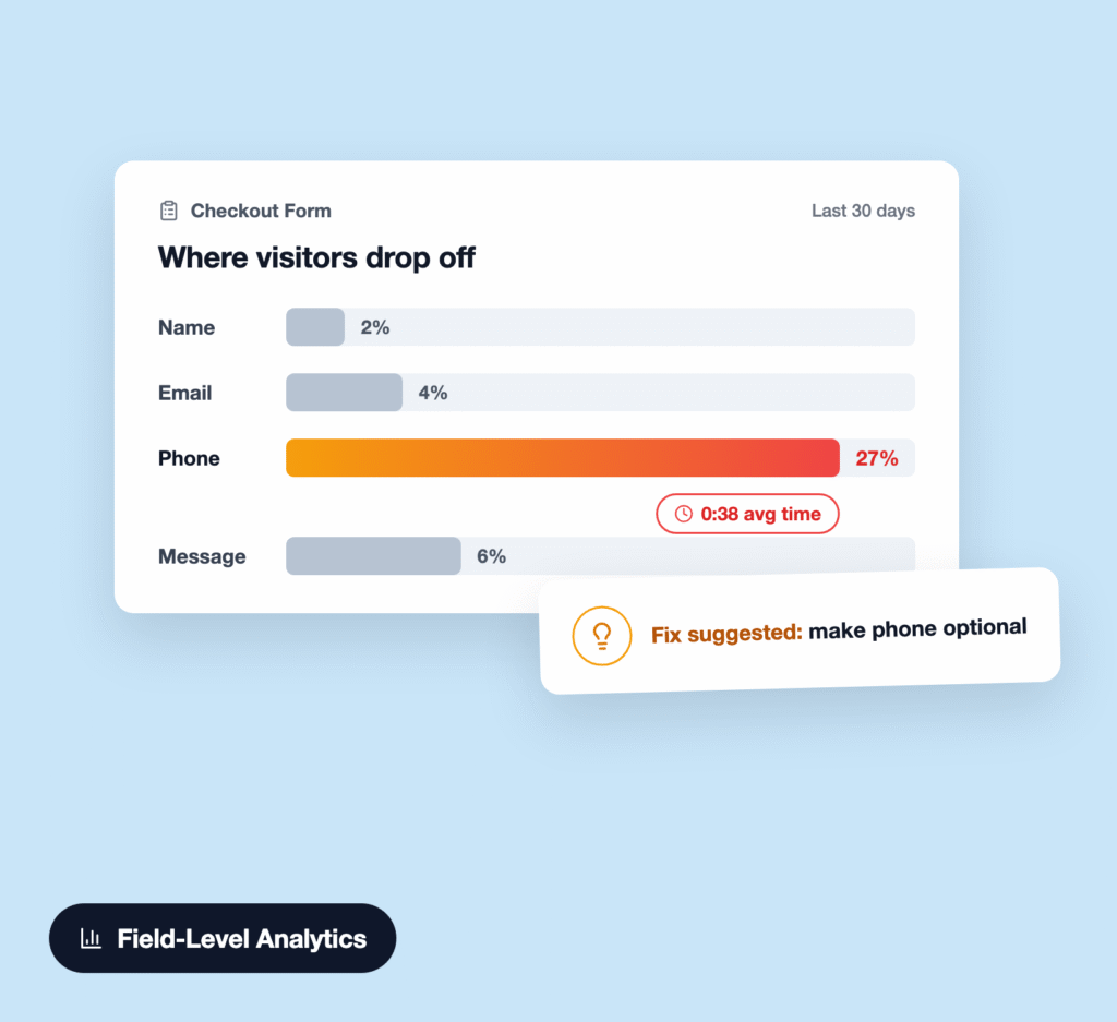 Checkout Form screen showing where visitors drop off, with progress bars for Name (2%), Email (4%), Phone (27%), and Message (6%), set on a white rounded card against a light blue background; includes Last 30 days and an avg time badge.