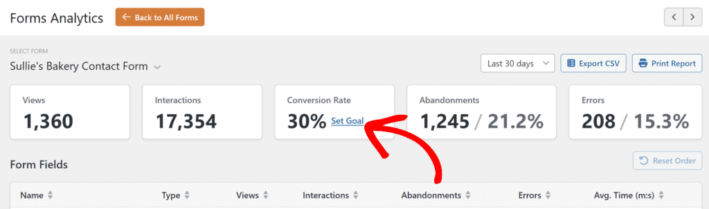 Tableau de bord d'analyse des formulaires pour le formulaire de contact de Sullie's Bakery affichant Vues 1&nbsp;360&nbsp;; Interactions 17&nbsp;354&nbsp;; Taux de conversion 30&nbsp;%&nbsp;; Abandons 1&nbsp;245 (21,2&nbsp;%)&nbsp;; Erreurs 208 (15,3&nbsp;%).