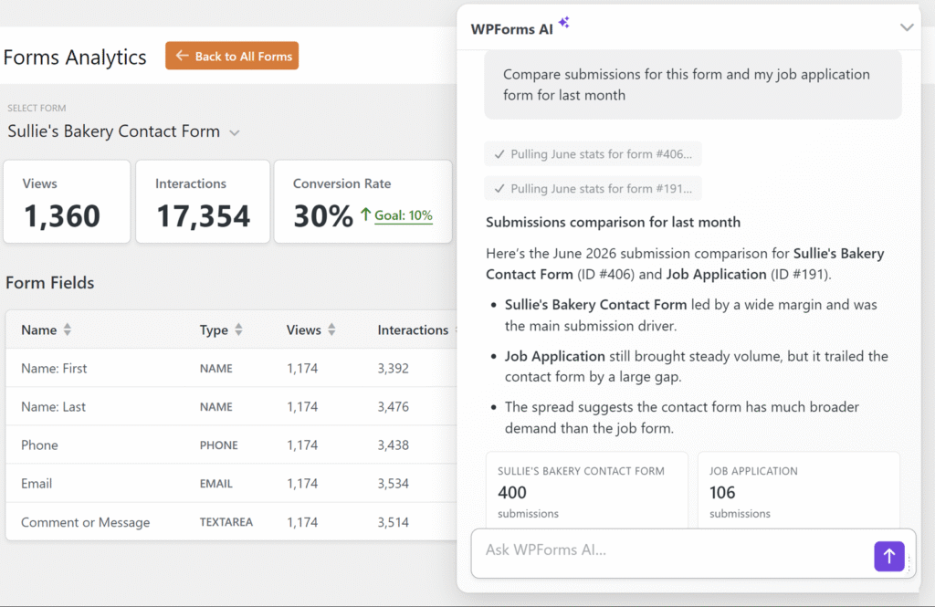 Tableau de bord intitulé Analyse des formulaires affichant les décomptes&nbsp;: 1&nbsp;360 vues, 17&nbsp;354 interactions et 30&nbsp;% de conversion pour le formulaire de contact de Sullie's Bakery.