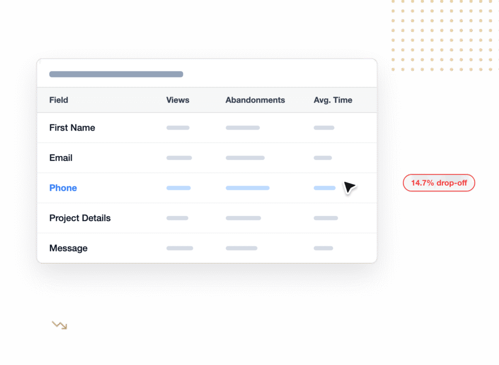 tab1-lead-gen - WPForms Tabella del dashboard che elenca i campi (Nome, Email, Telefono, Dettagli Progetto, Messaggio) con barre scheletriche di caricamento per Visualizzazioni, Abbandoni e Tempo Medio, più un badge sul lato destro che indica un tasso di abbandono del 14,7%.
