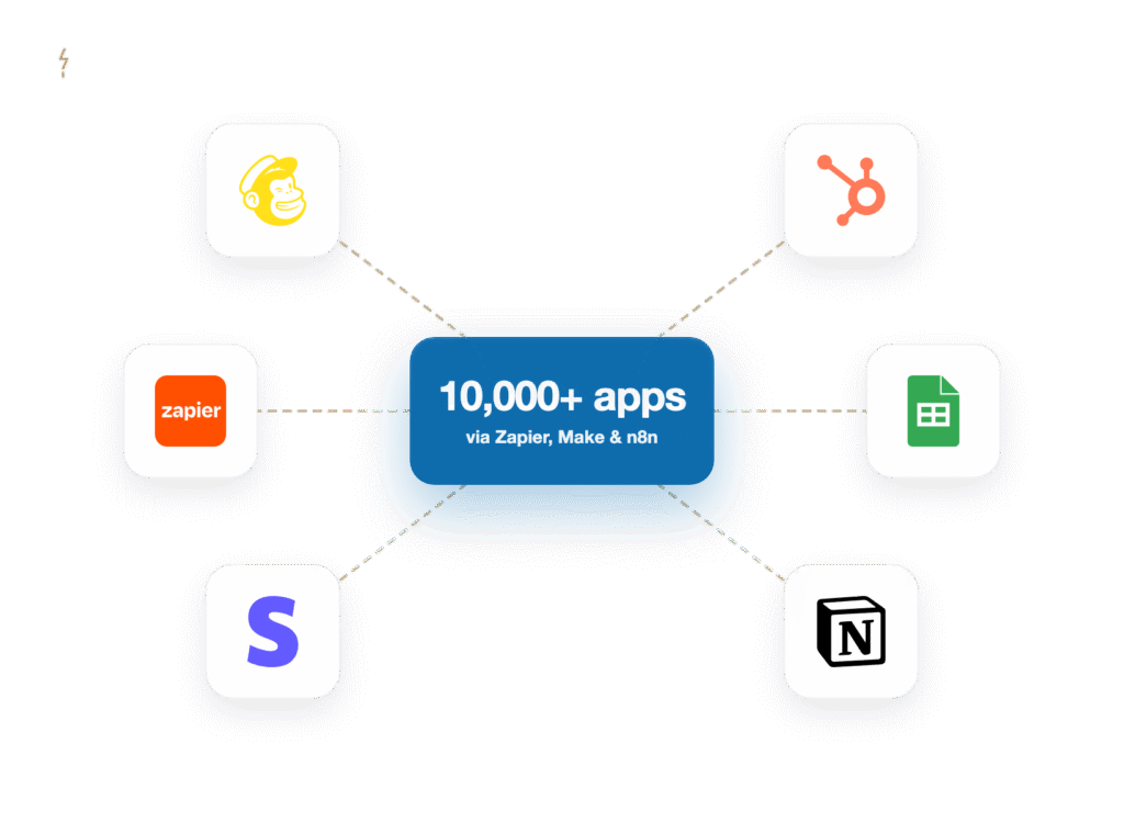 Center blue badge with '10,000+ apps via Zapier, Make & n8n' and dashed lines to app icons around it, showing connections to many apps