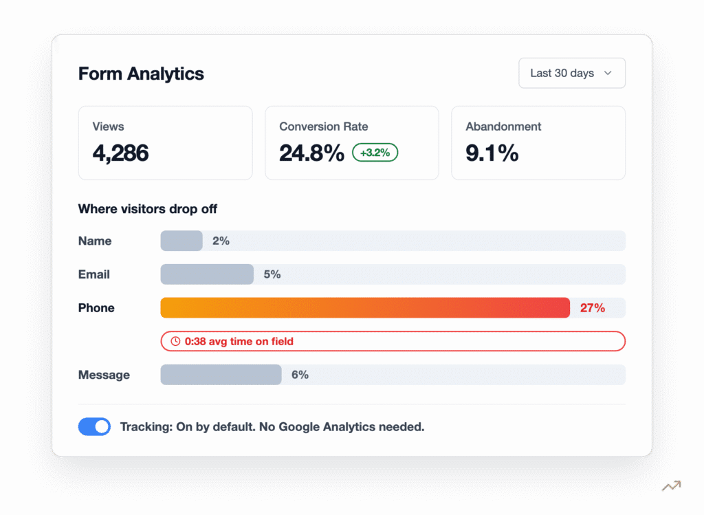 Dashboard card: Form Analytics over last 30 days showing Views (4,286), Conversion Rate (24.8% with +3.2%), Abandonment (9.1%).