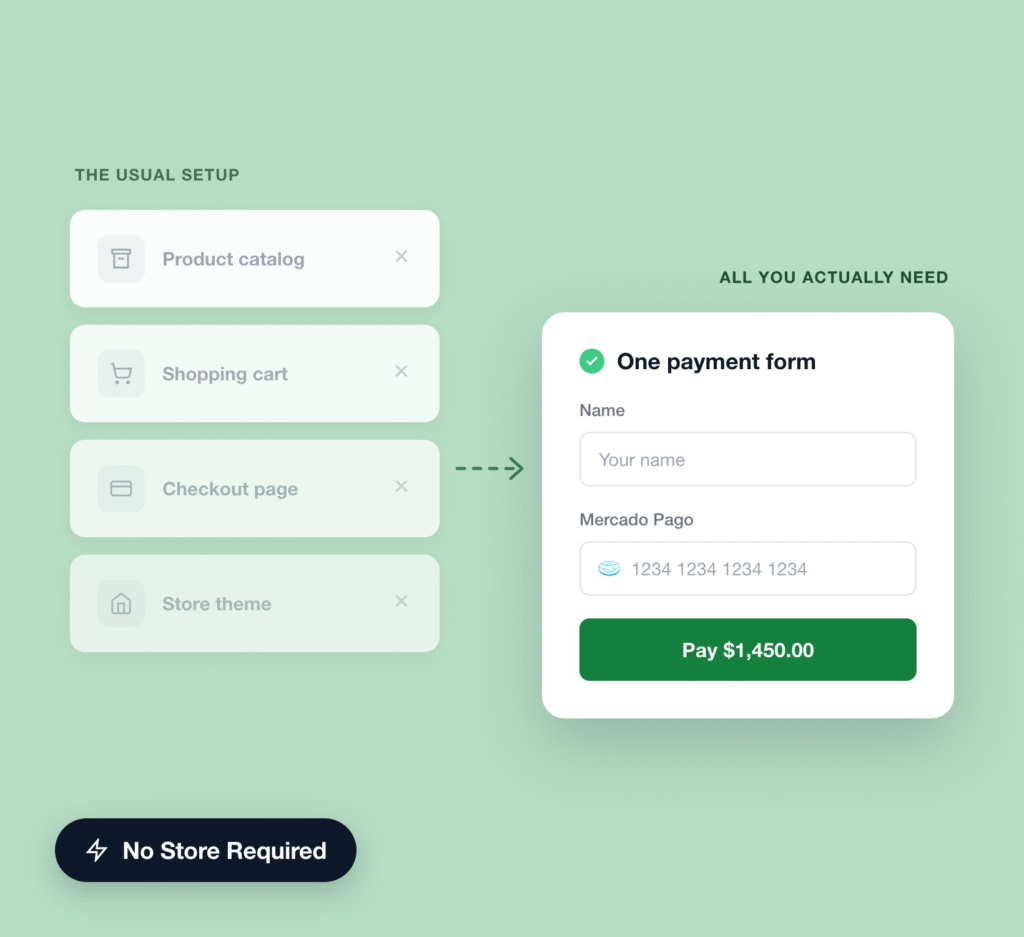 Split-screen UI: left column shows stacked rounded items like 'Product catalog' and 'Shopping cart'; right column shows a white 'One payment form' panel with fields and a green Pay button.