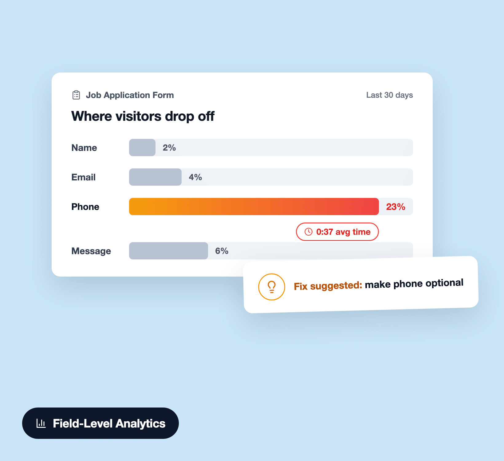 WPForms field drop-off report showing a phone field losing 23% of visitors
