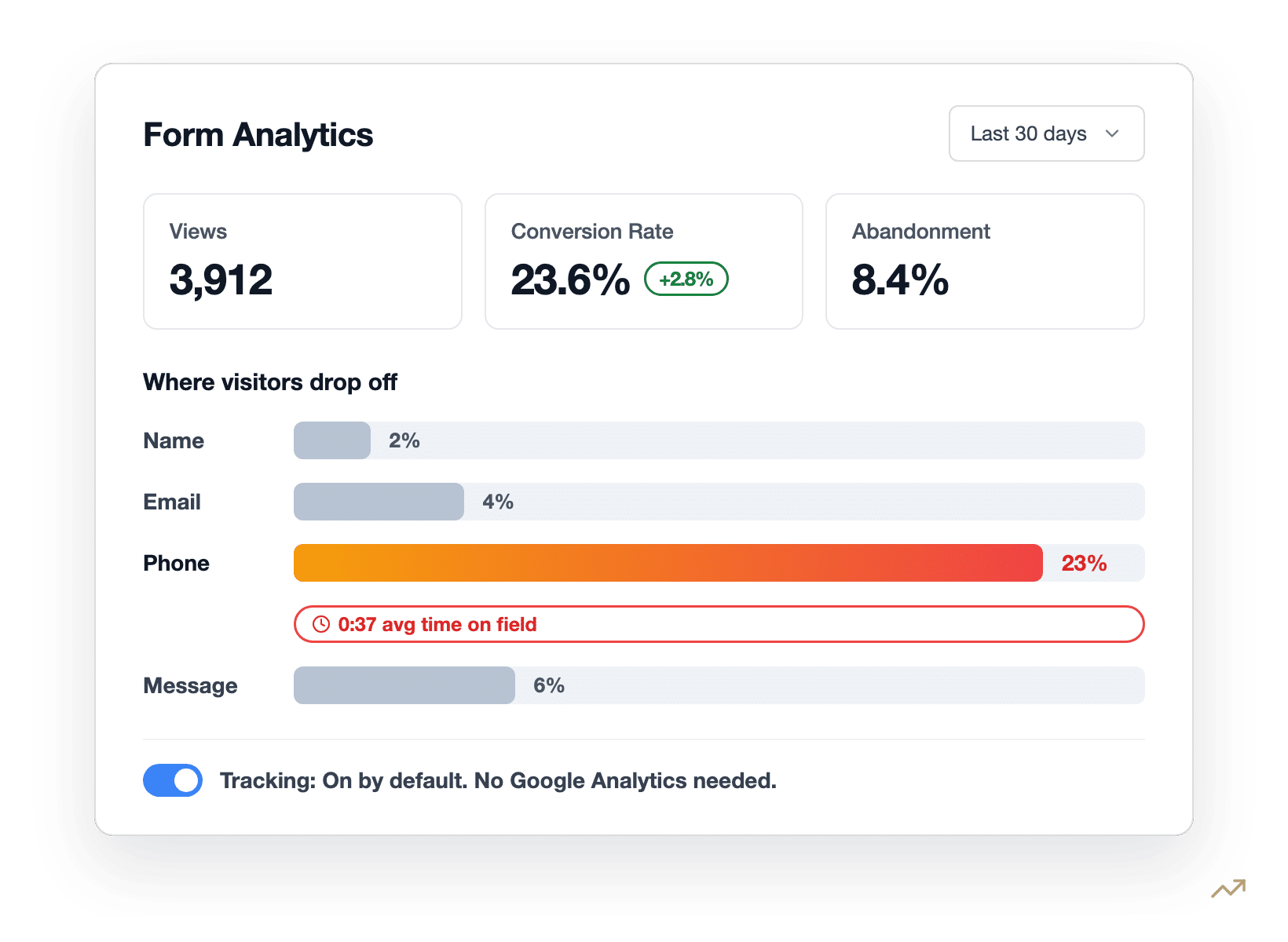 WPForms field-level form analytics showing a phone field losing 23% of visitors