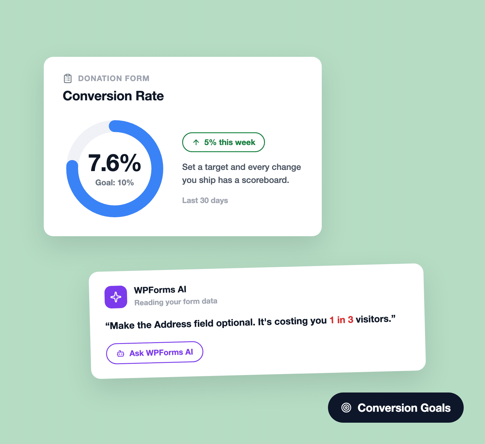 Anel de meta de conversão do WPForms em 7,6% contra uma meta de 10% com sugestões de IA