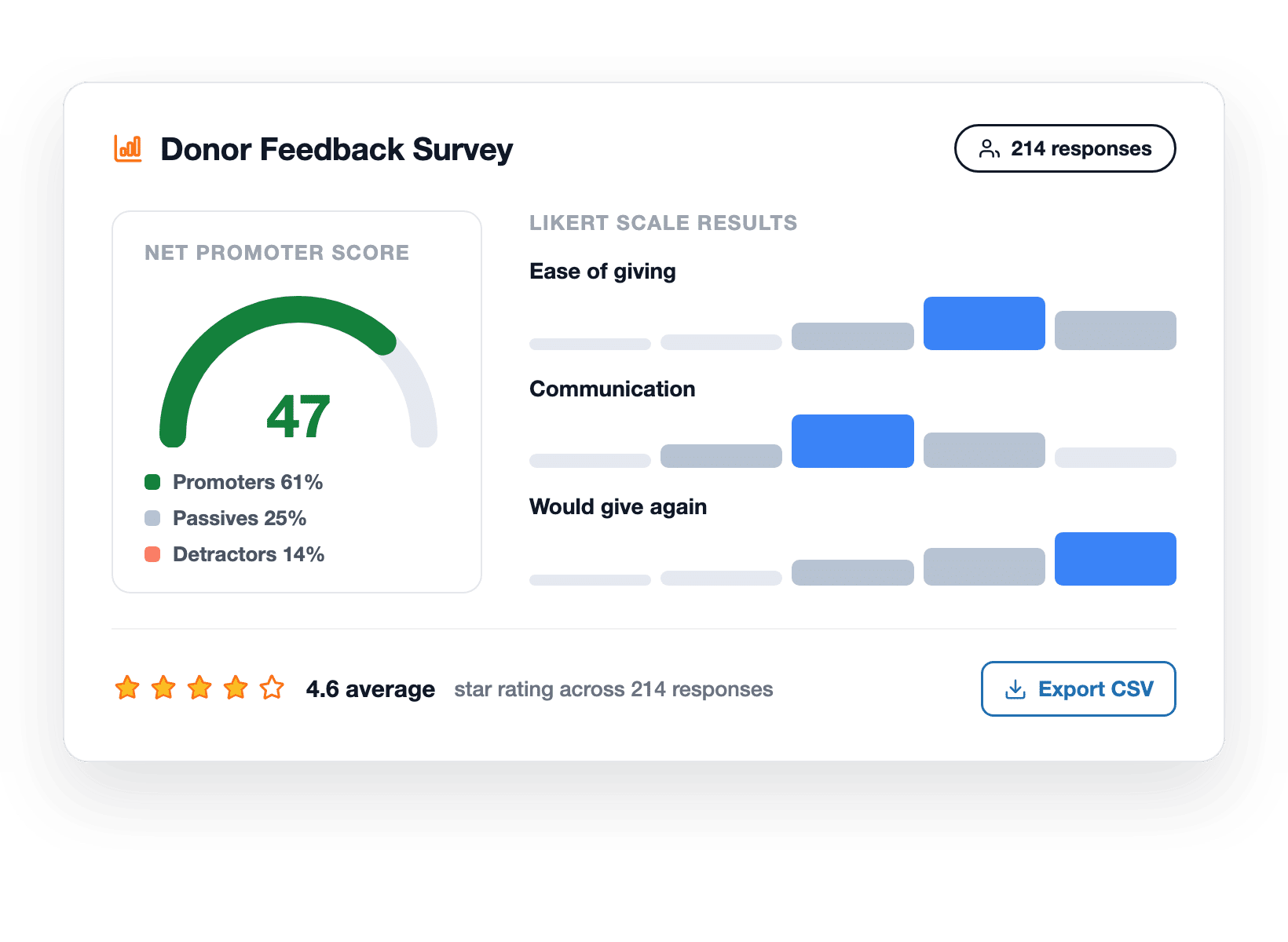 forminator-alternative-tab3-surveys-reporting - WPForms Relatório de pesquisa do WPForms mostrando uma pontuação NPS, grade Likert e classificações por estrelas