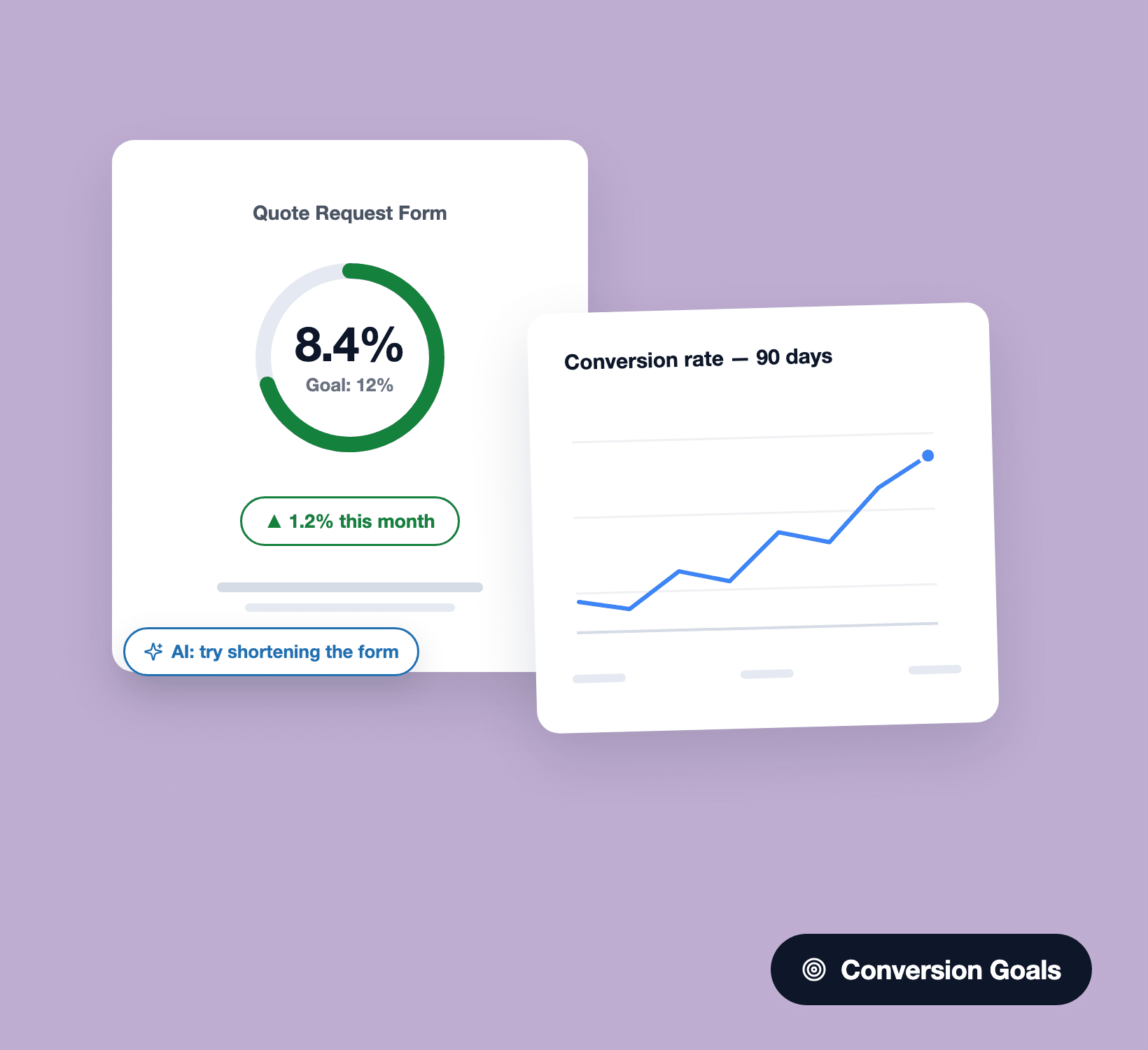Anneau d'objectif de conversion WPForms à 8,4 % contre une cible de 12 % avec suggestions d'IA