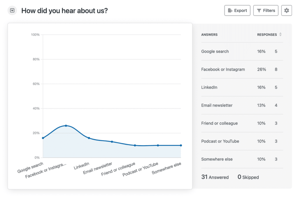 Line chart showing how users heard about us, with Facebook or Instagram highest and other channels lower; channel labels along the bottom.