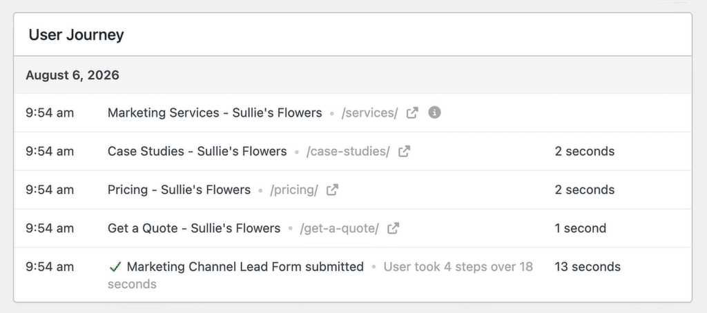User Journey on August 6, 2026 showing timestamps and actions for Sallie's Flowers: Marketing services, case studies, pricing, get a quote, and form submission status.