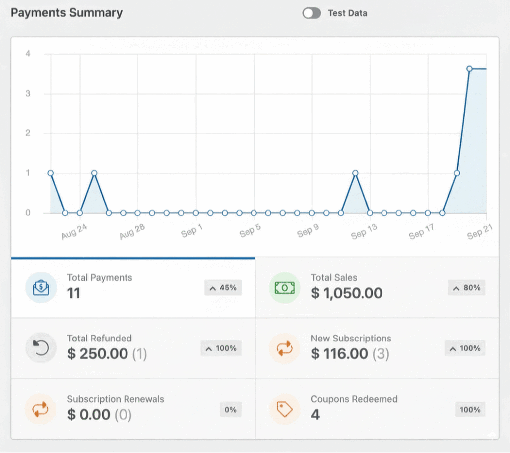 Payments Summary dashboard: line chart of daily payments with peaks on Aug-24, Sep-13, and Sep-21; totals below show payments and sales.