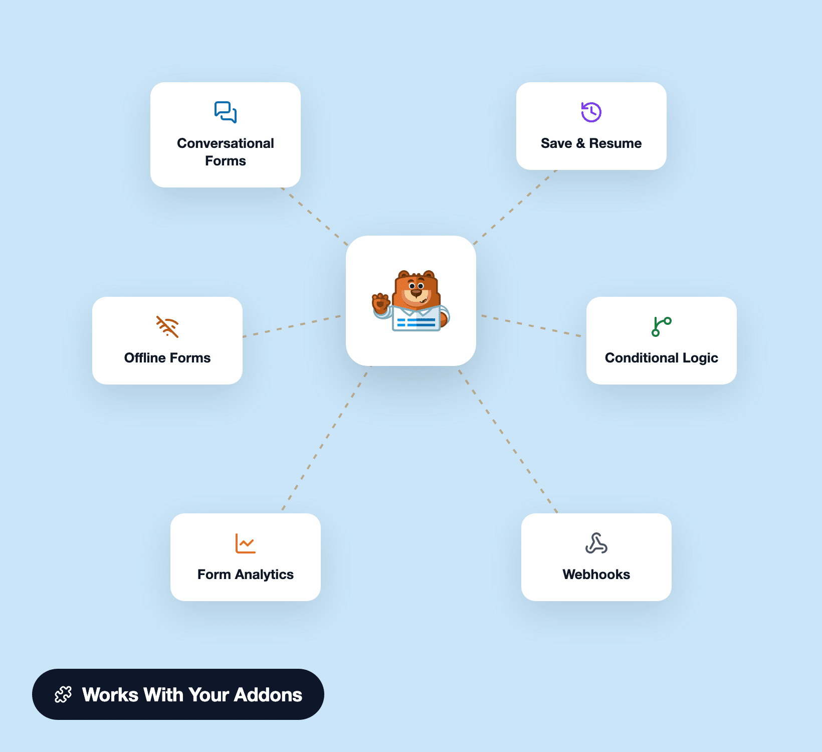 Campo de classificação funcionando com os complementos Conversational Forms, Save and Resume e Offline Forms