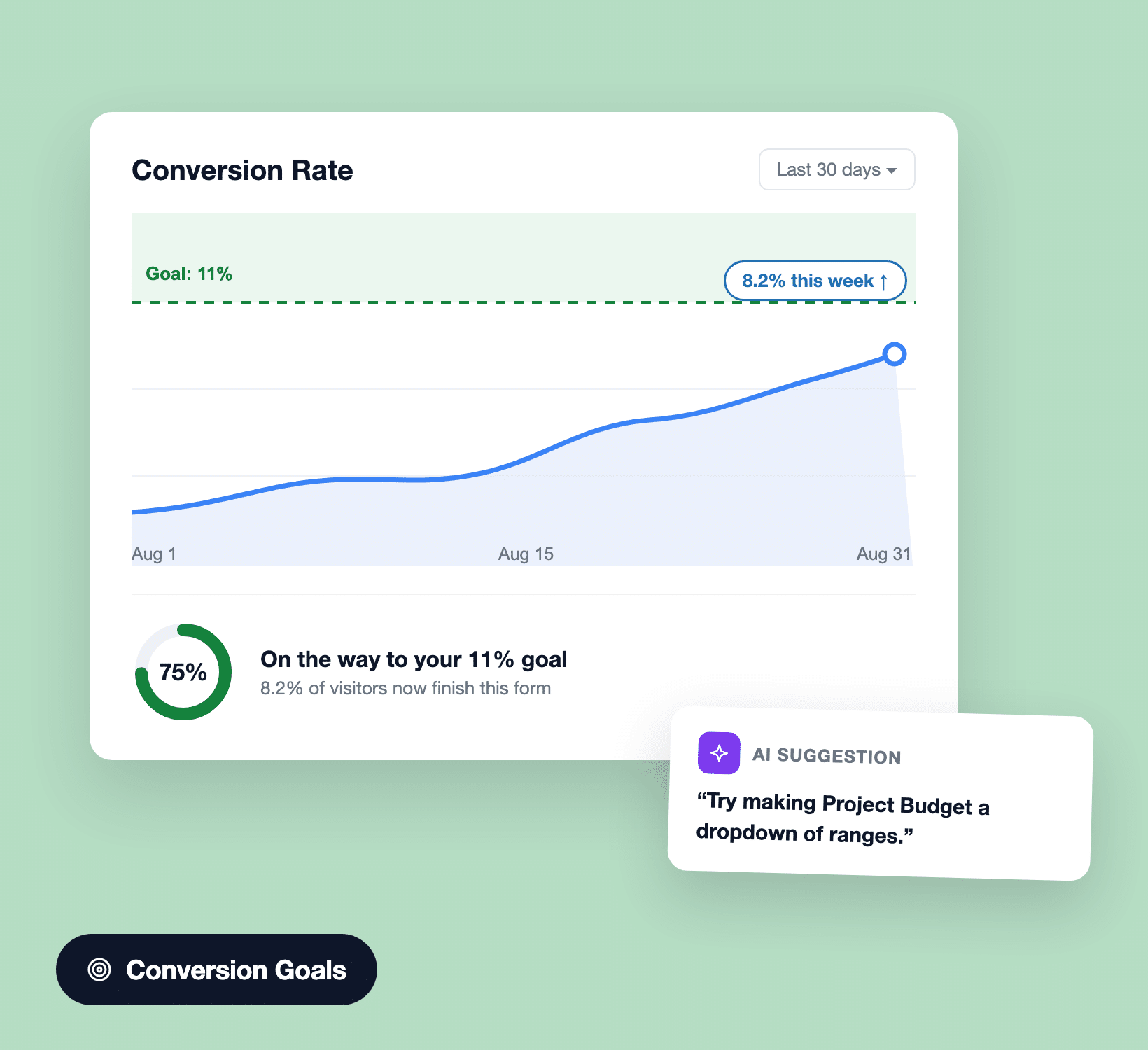 Tendência de conversão do WPForms em 8,2% contra uma meta de 11% com uma sugestão de IA