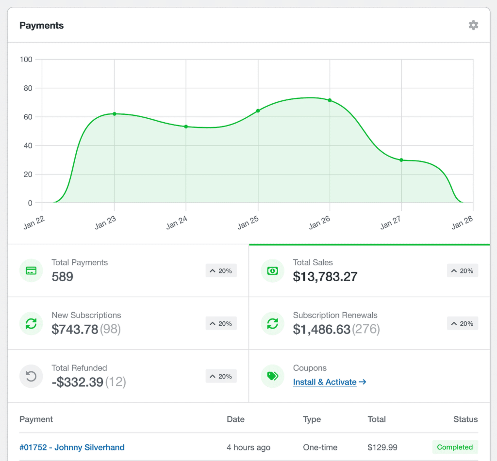 Payments dashboard: line chart showing daily totals over Jan 22–28 with a green area fill and marker dots, plus summary cards below for totals and subscriptions.