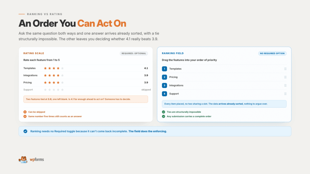 Comparison infographic showing 'Ranking vs Rating' with two panels: left rating of features, right ordered ranking list, header 'An Order You Can Act On' and notes below.
