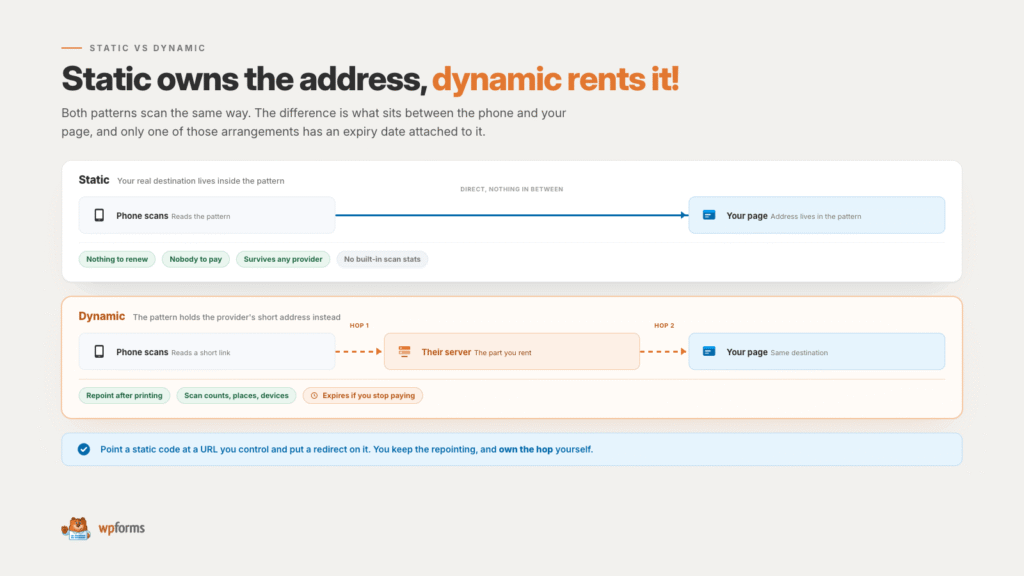 Infographic comparing static vs. dynamic URL patterns with a flow from phone scans to Your page, including intermediary steps and status labels.