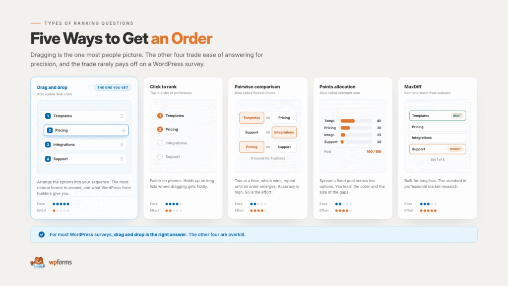 Five Ways to Get an Order: an infographic showing five ranking methods with five example cards (Drag and drop, Click to rank, Pairwise comparison, Points allocation, MaxDiff).