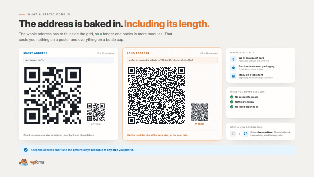 Infographic explaining how URL length affects QR codes, showing a short address vs a long address with sample URLs and QR codes, plus side tips panels.