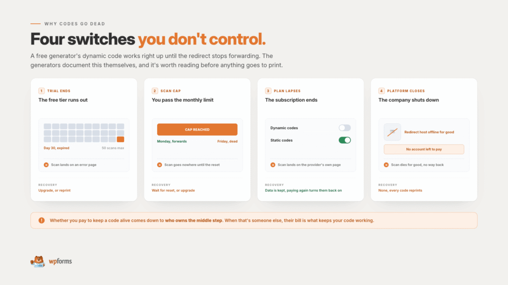 Hero infographic showing four steps of a code generator shutdown: Trial ends, Scan cap, Plan lapses, Platform closes.