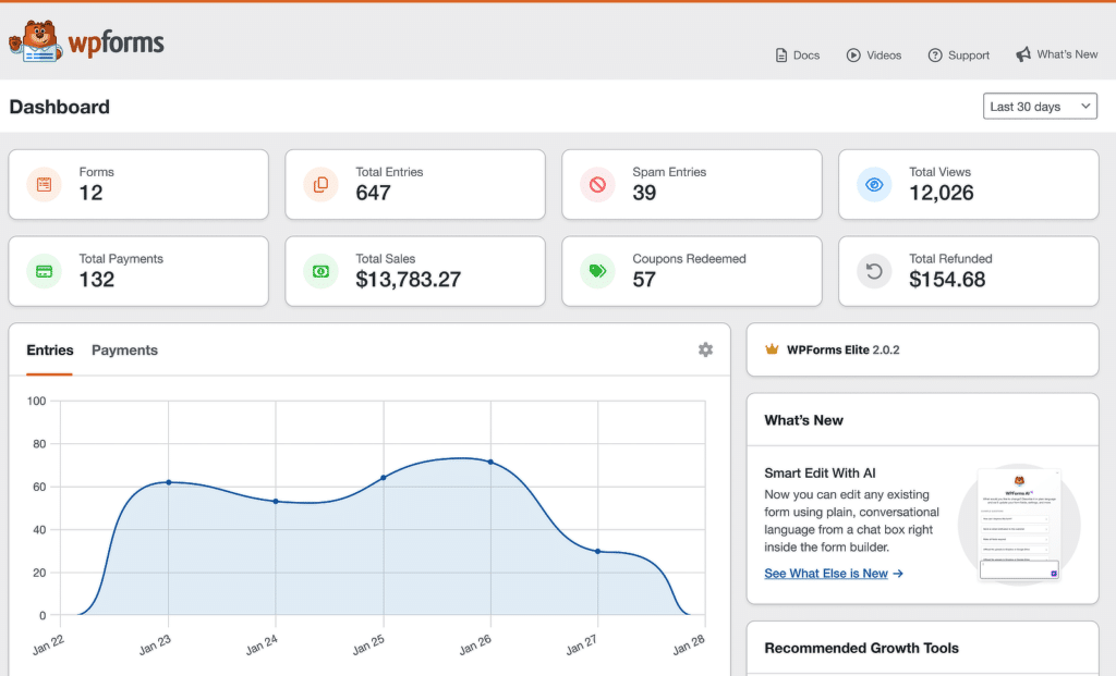 WPForms dashboard with metric tiles: Forms 12, Entries 647, Views 12,026, Payments 132, Sales ,783.27, Coupons 57, Refunded 4.68, plus a line chart.