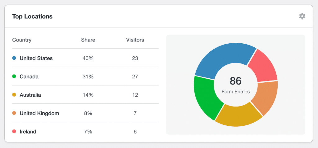 Dashboard showing Top Locations: a table of countries with Share and Visitors alongside a donut chart labeled 86 Form Entries.
