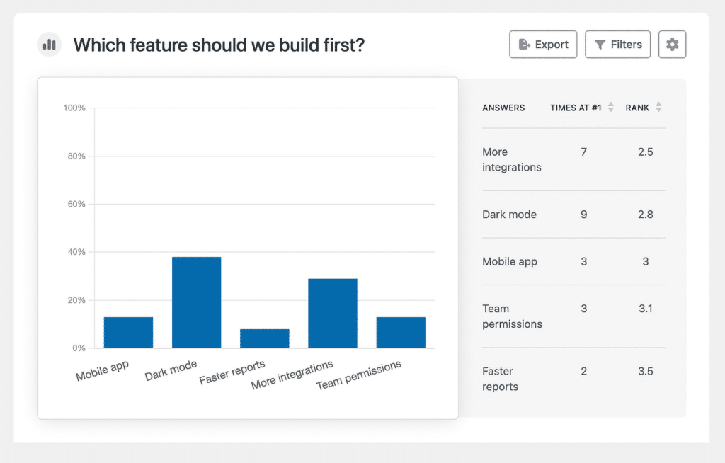 Dashboard titled 'Which feature should we build first?' with a bar chart showing vote distribution for Mobile app, Dark mode, Faster reports, More integrations, and Team permissions; right panel lists answer counts and ranks for each option.