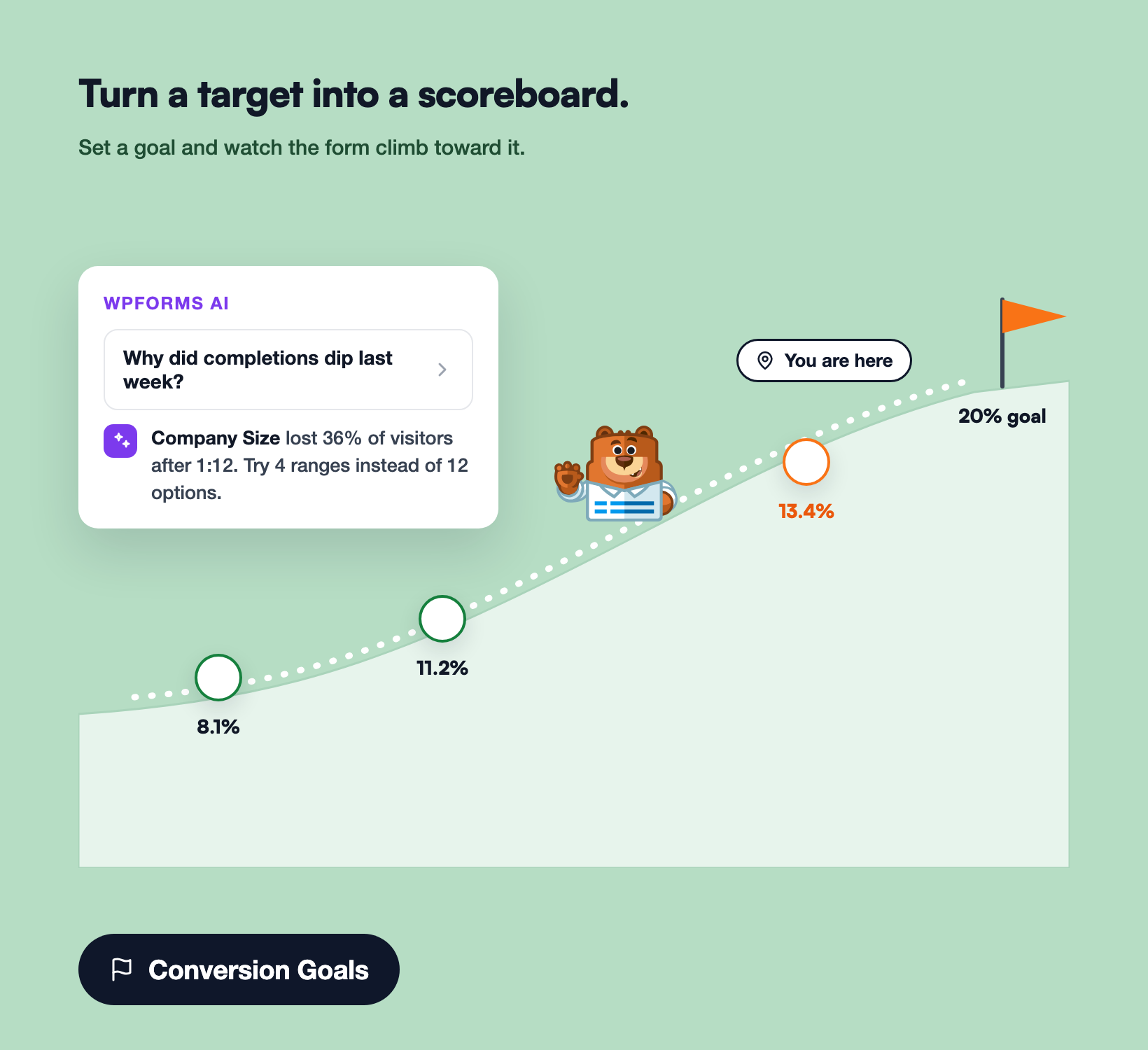 A trail map climbing from 13.4% to a summit flag at 20%, with a WPForms AI chat answer beside the path