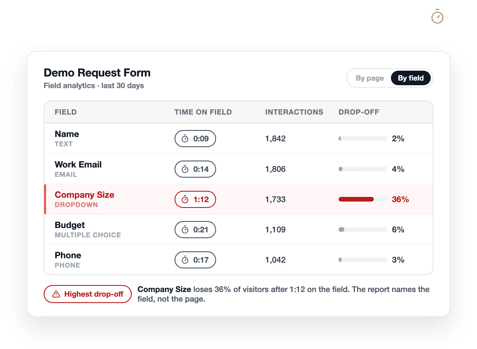 A WPForms field-level analytics ledger with a stopwatch beside each field, showing 1:12 and 36% drop-off on Company Size