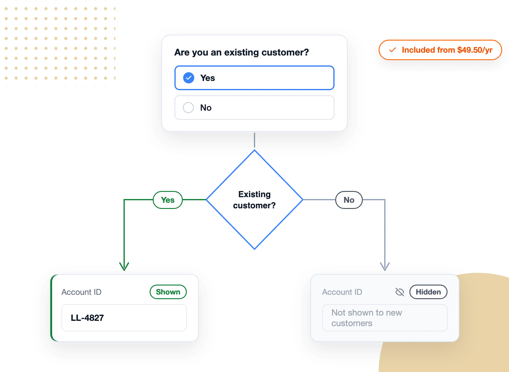 A conditional logic flowchart with a decision diamond routing a form into two branches, tagged as included with WPForms Basic