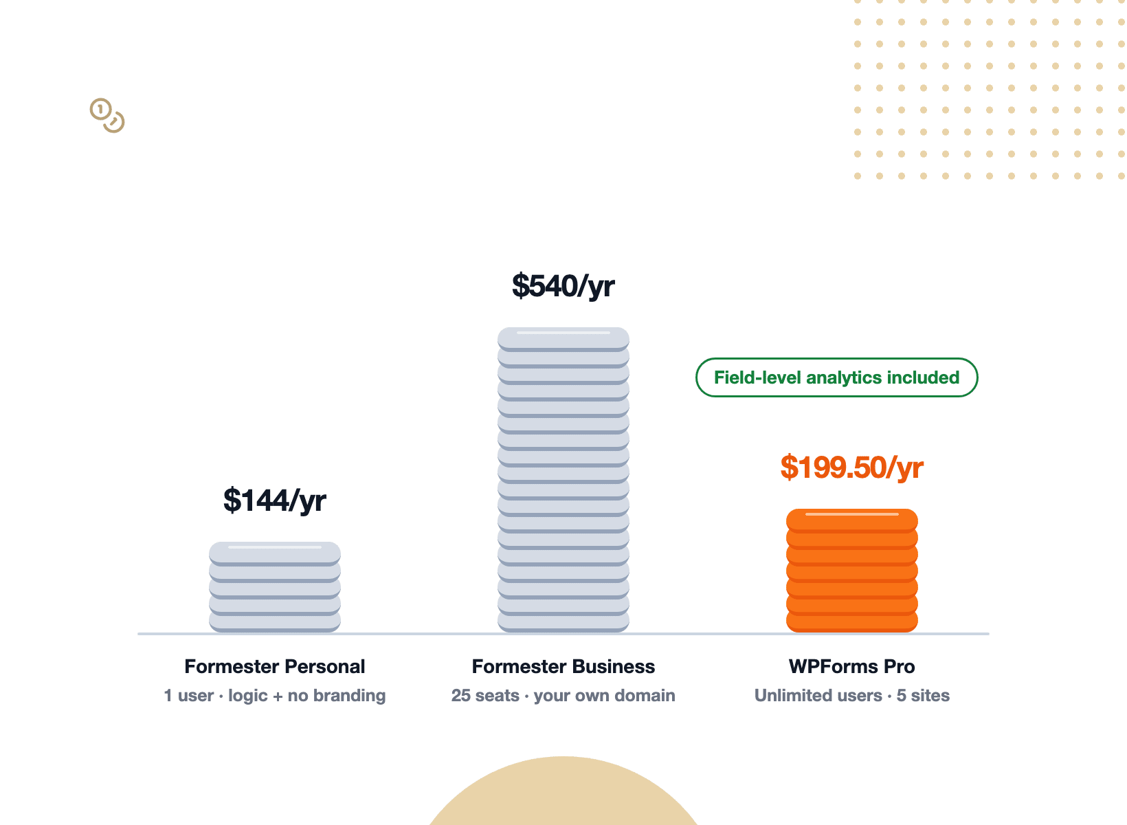 Three stacks of coins comparing yearly cost, with the WPForms Pro stack tagged unlimited users